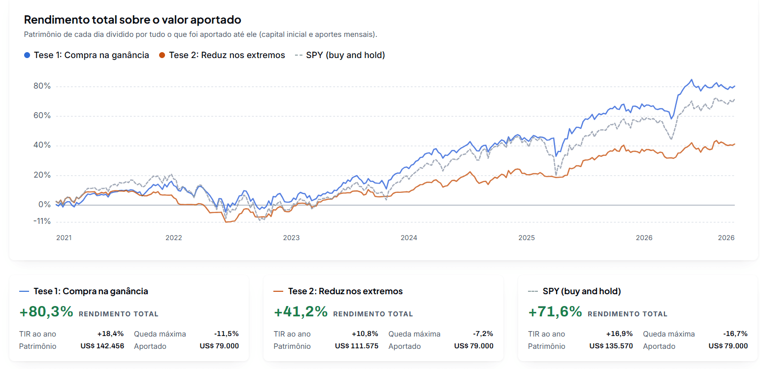 Backtest de duas teses guiadas pelo Índice Medo e Ganância contra o SPY
